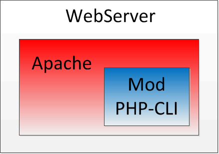 Apache_Mod-PHP-CLI
