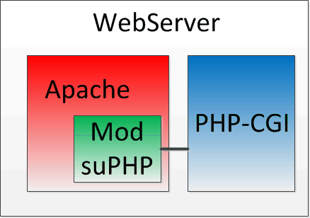Apache_Mod-suPHP_PHP-CGI