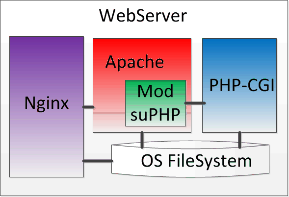 Nginx-Apache-MySQL-suPHP